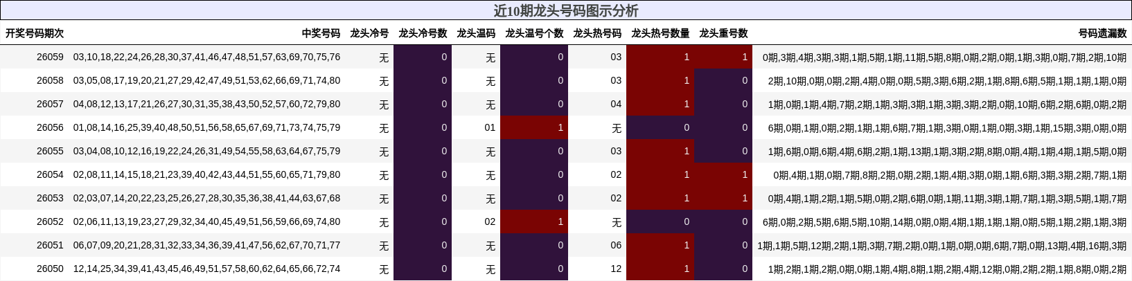 近10期龙头号码图示分析