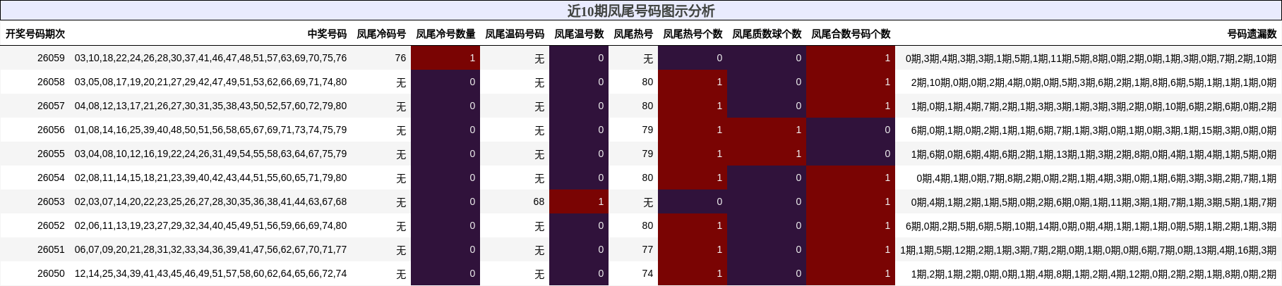 近10期凤尾号码图示分析