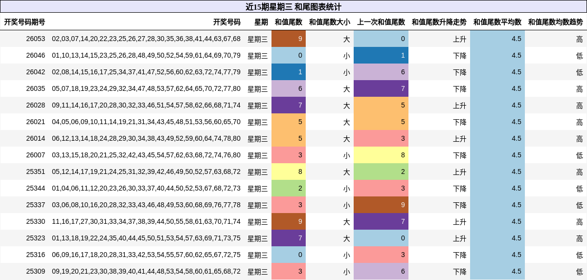 近15期星期三 和尾图表统计