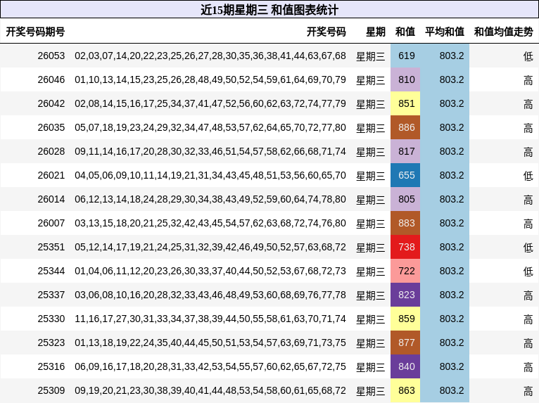 近15期星期三 和值图表统计