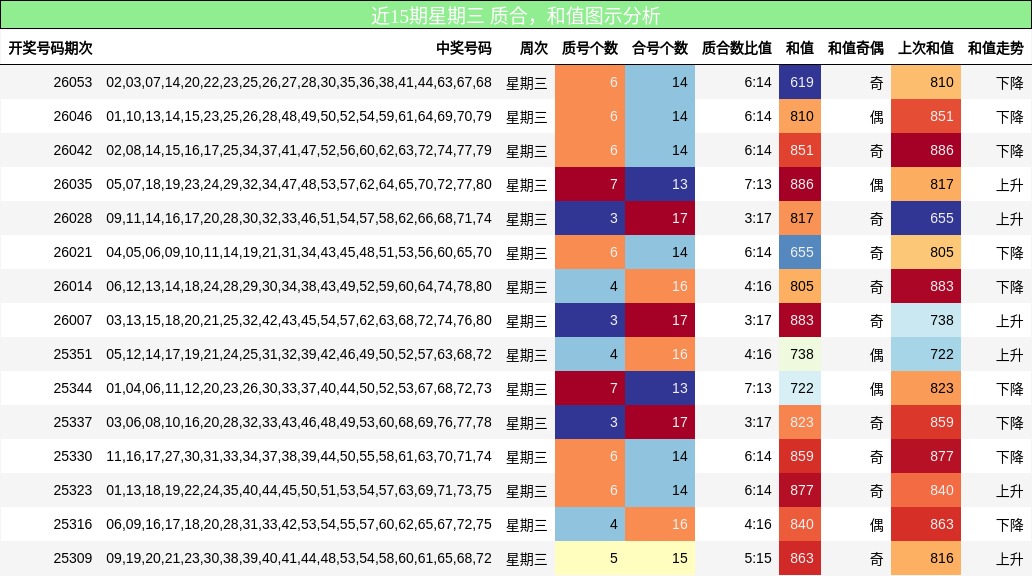 质合分析，和值分析