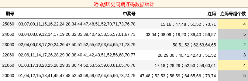 近6期历史同期连码数据统计