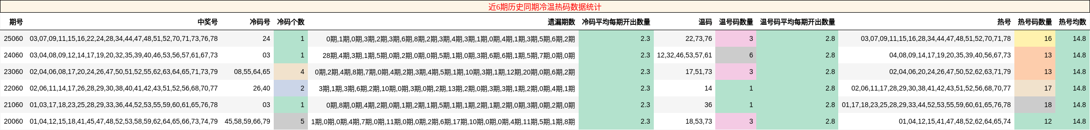 近6期历史同期冷温热码数据统计