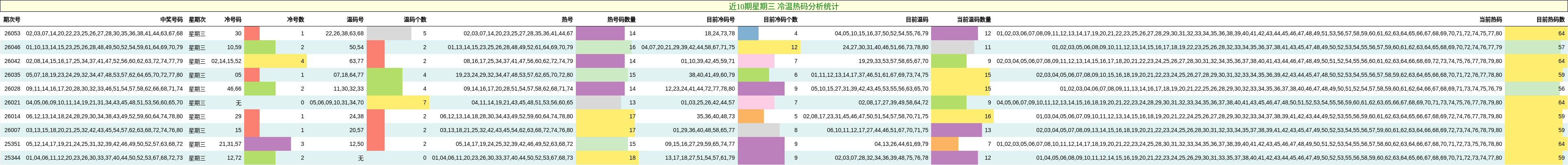 近10期星期三 冷温热码分析统计