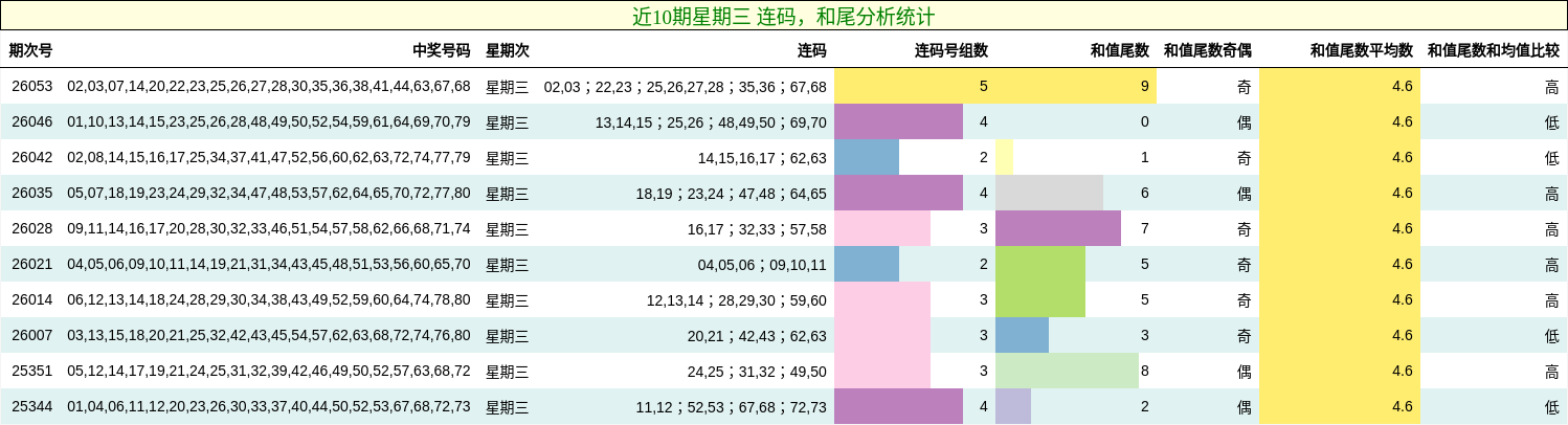 近10期星期三 连码，和尾分析统计