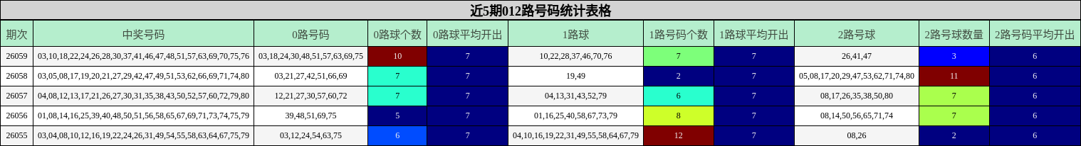 近5期012路号码统计表格