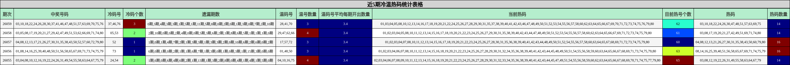 近5期冷温热码统计表格