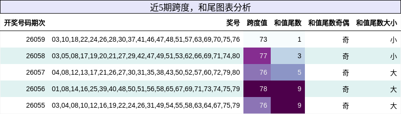 跨度分析，和尾分析
