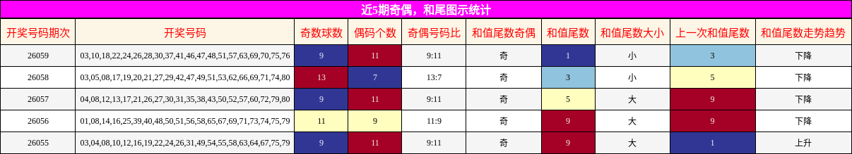 奇偶分析，和尾分析