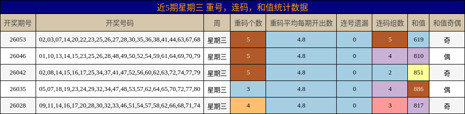 近5期星期三 重号，连码，和值统计数据
