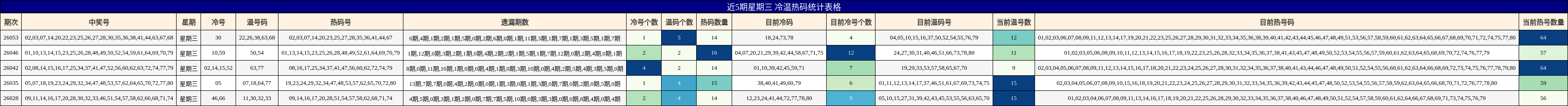 近5期星期三 冷温热码统计表格