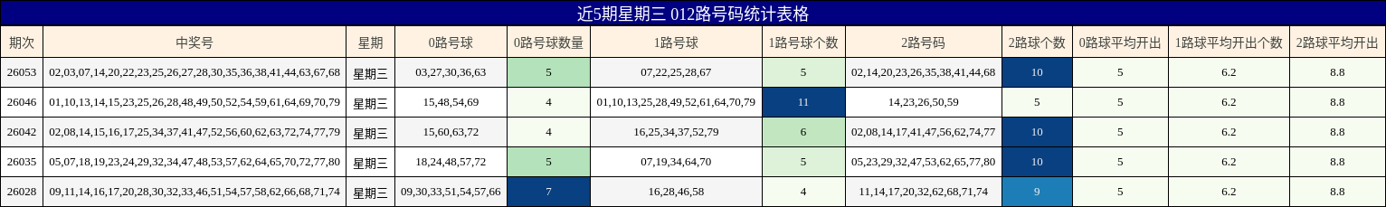 近5期星期三 012路号码统计表格