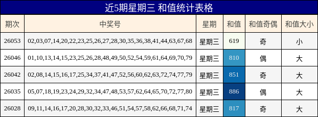 近5期星期三 和值统计表格