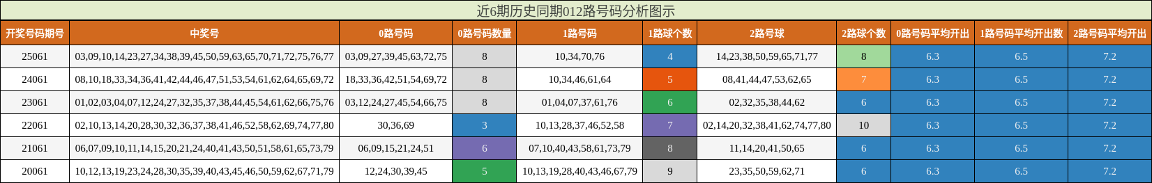近6期历史同期012路号码分析图示