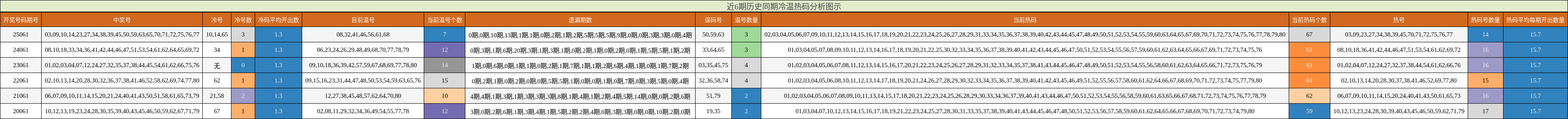 近6期历史同期冷温热码分析图示