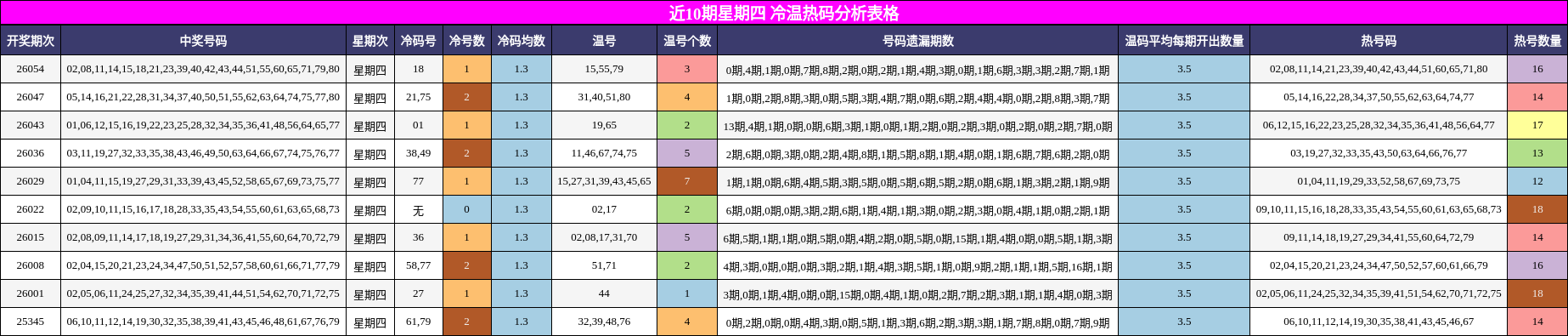 近10期星期四 冷温热码分析表格