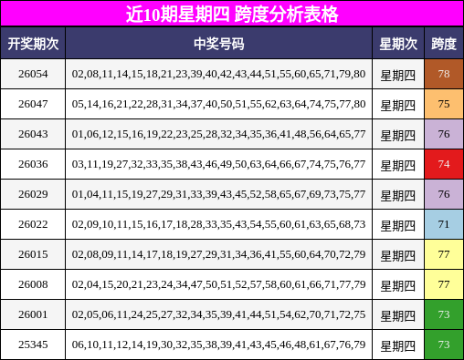 近10期星期四 跨度分析表格