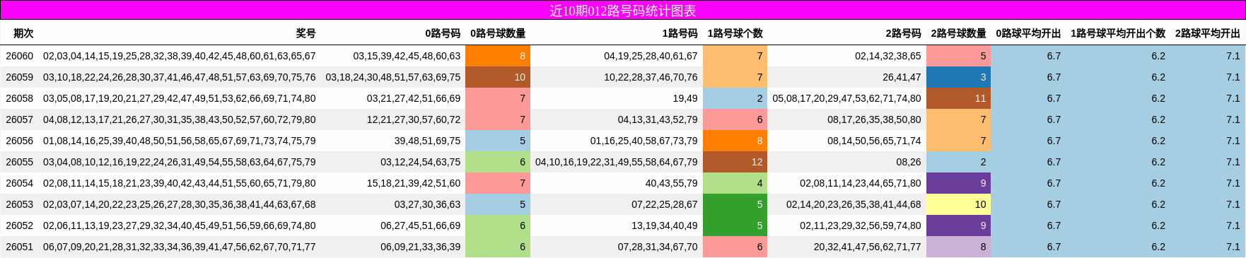 近10期012路号码统计图表