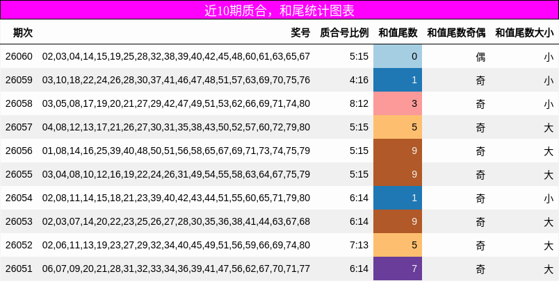 近10期质合，和尾统计图表