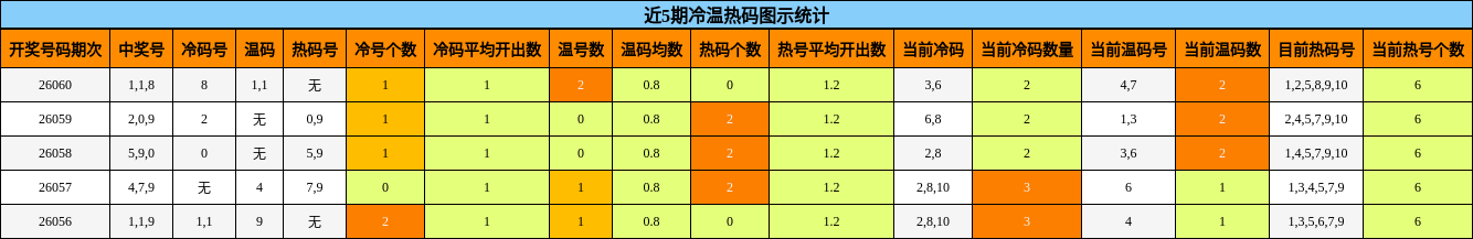 近5期冷温热码图示统计