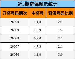 近5期奇偶图示统计