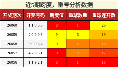 跨度分析，重号分析