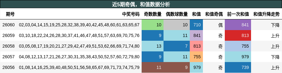 奇偶分析，和值分析