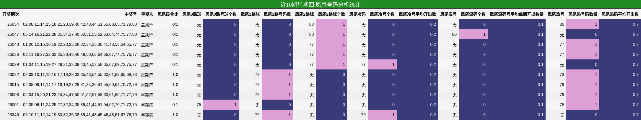 近10期星期四 凤尾号码分析统计