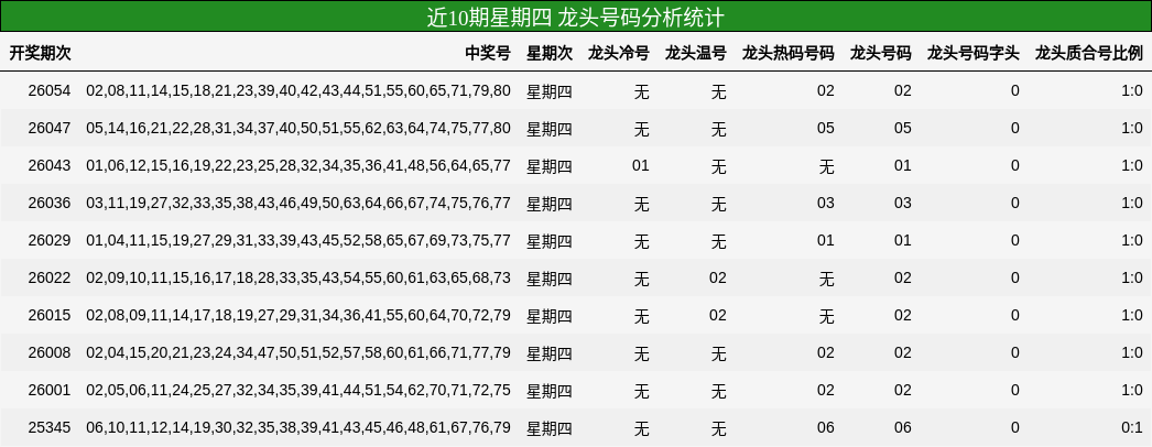 近10期星期四 龙头号码分析统计