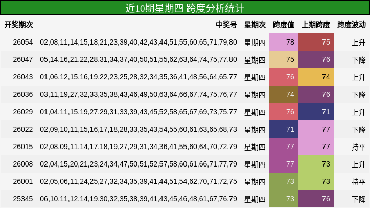 近10期星期四 跨度分析统计