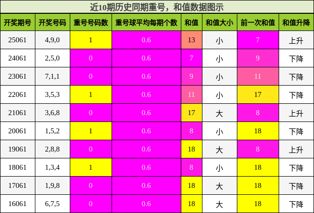 重号分析，和值分析