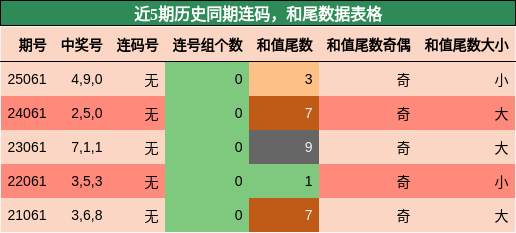 连码分析，和尾分析