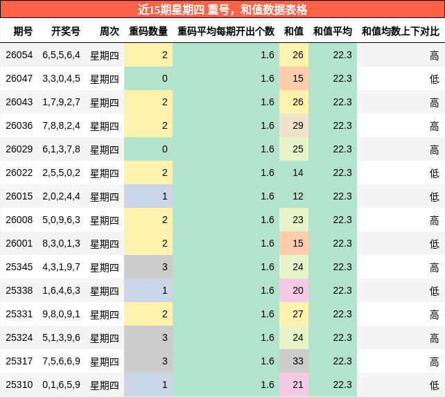 重号分析，和值分析