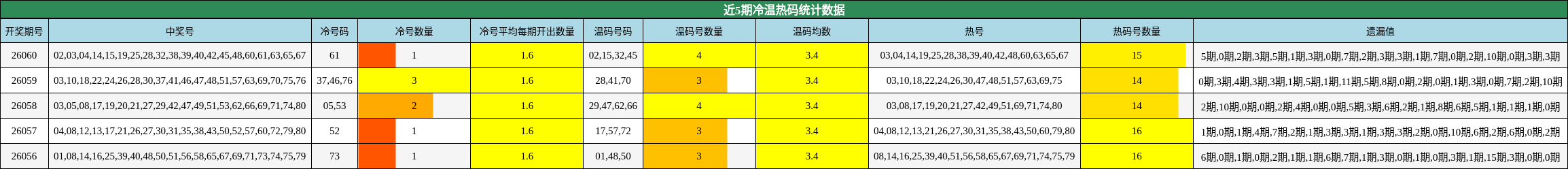 近5期冷温热码统计数据