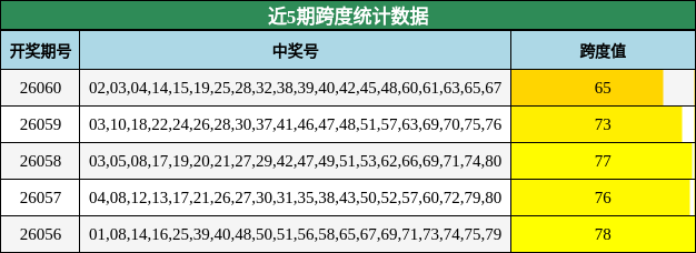 近5期跨度统计数据