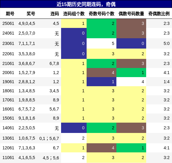 连码分析，奇偶分析