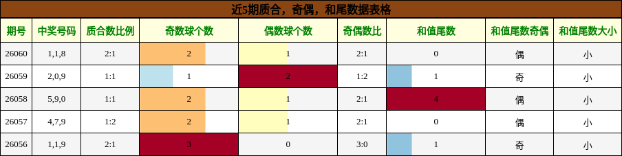 质合分析，奇偶分析，和尾分析