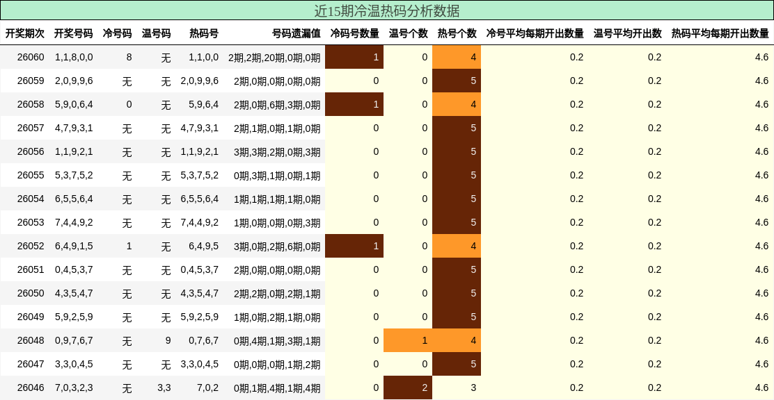 近15期冷温热码分析数据