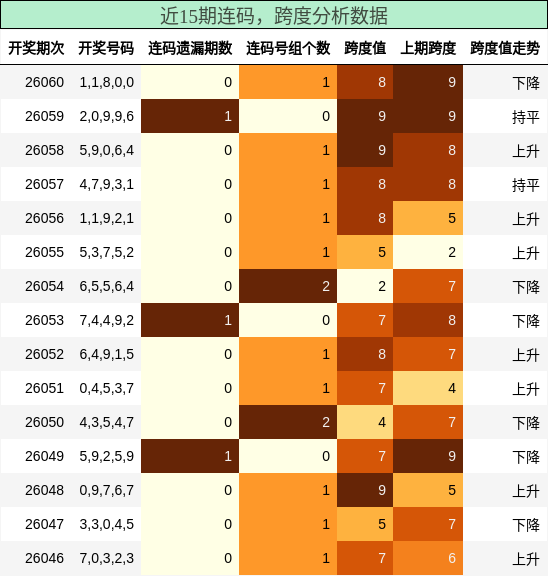 近15期连码与跨度分析数据