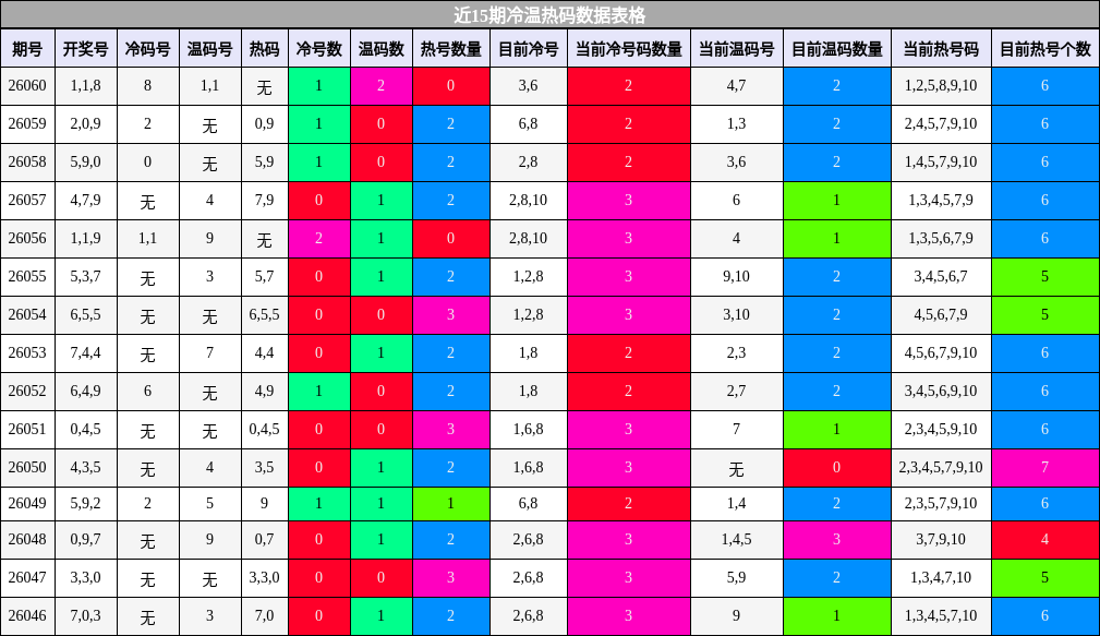 近15期冷温热码数据表格
