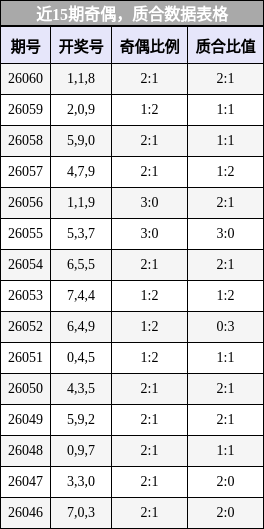 近15期奇偶，质合数据表格