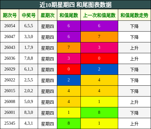近10期星期四 和尾图表数据