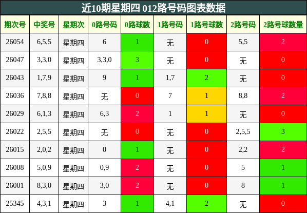 近10期星期四 012路号码图表数据