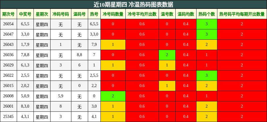近10期星期四 冷温热码图表数据