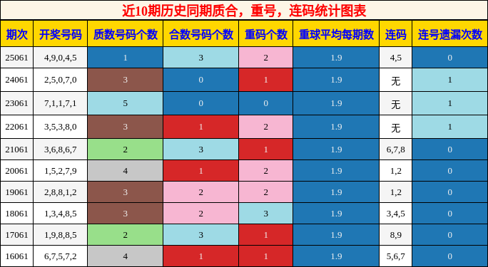 质合分析，重号分析，连码分析