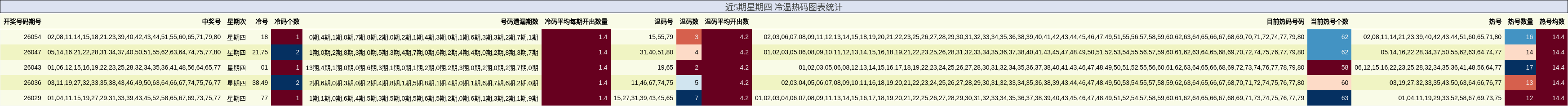 近5期星期四 冷温热码图表统计