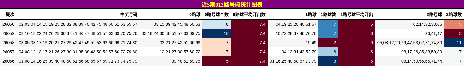 近5期012路号码统计图表