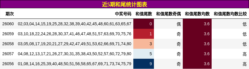 近5期和尾统计图表