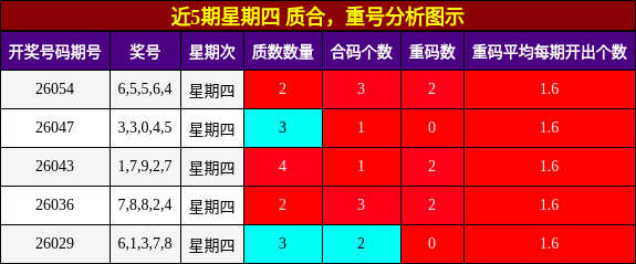 近5期星期四 质合，重号分析图示