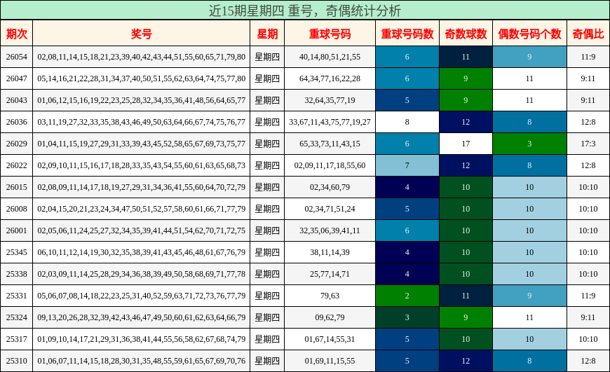 重号分析，奇偶分析